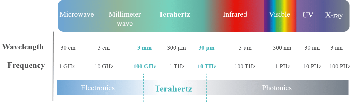 Frequency Range
